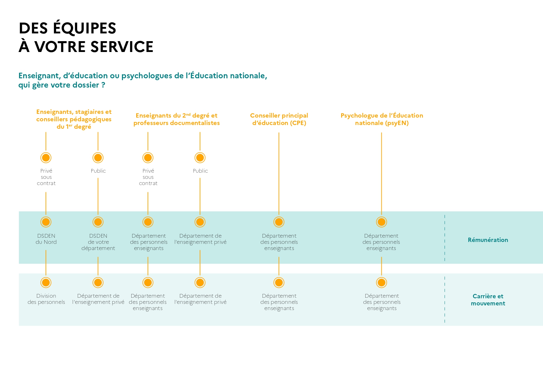 Infographie sur la gestion des dossiers administratifs pour les personnels enseignant, d’éducation ou psychologues de l'académie de Lille