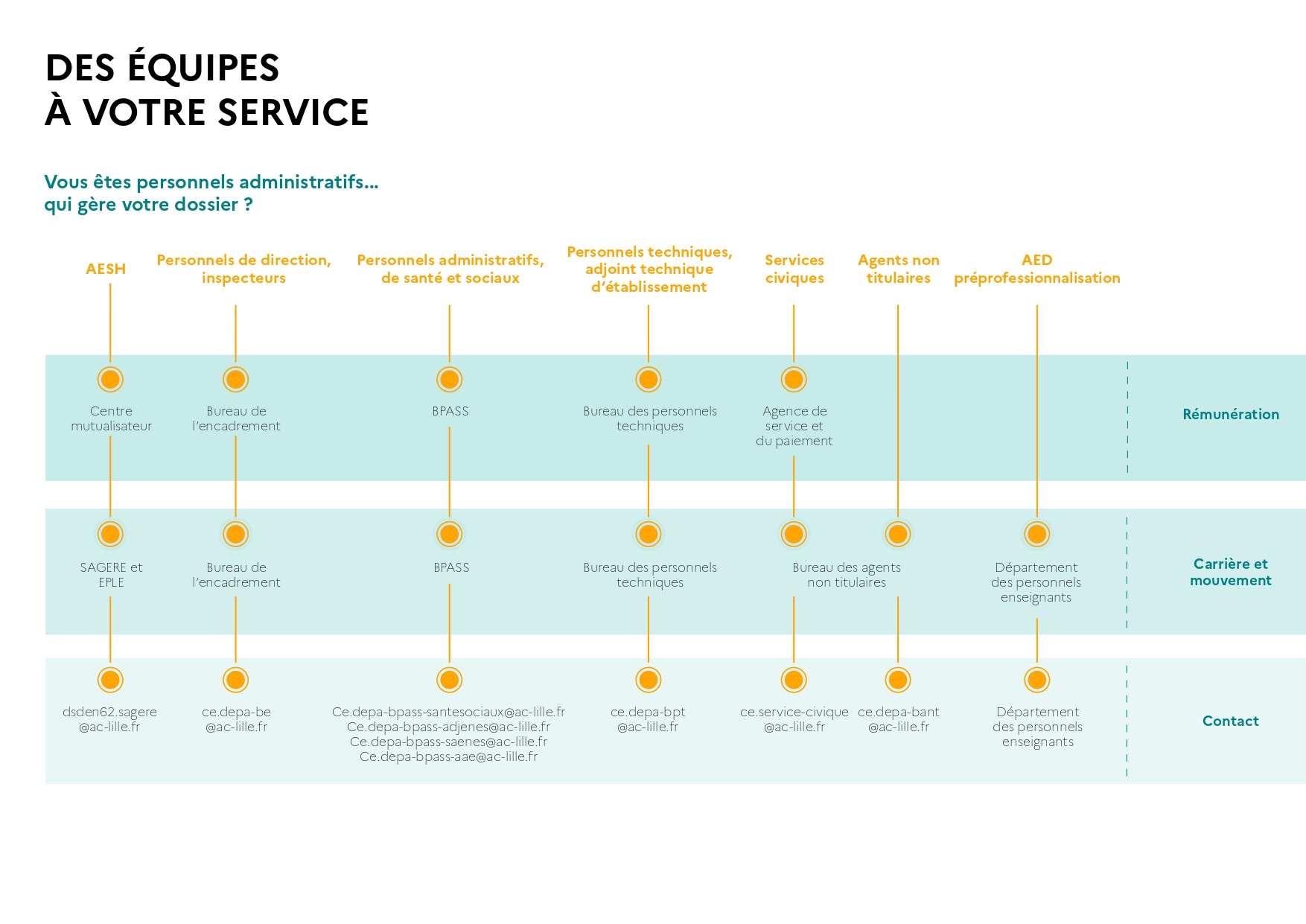 Infographie sur la gestion des dossiers administratifs pour les personnels administratifs de l'académie de Lille