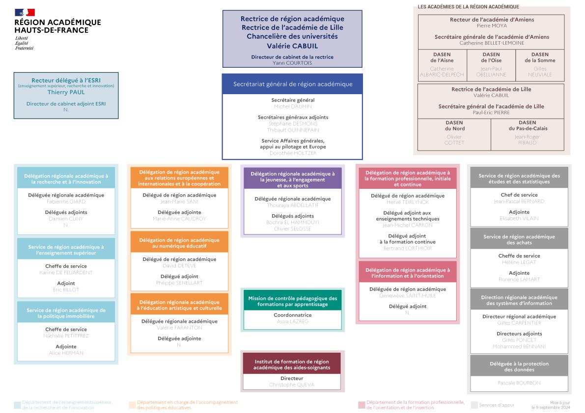 Organigramme de la région académique