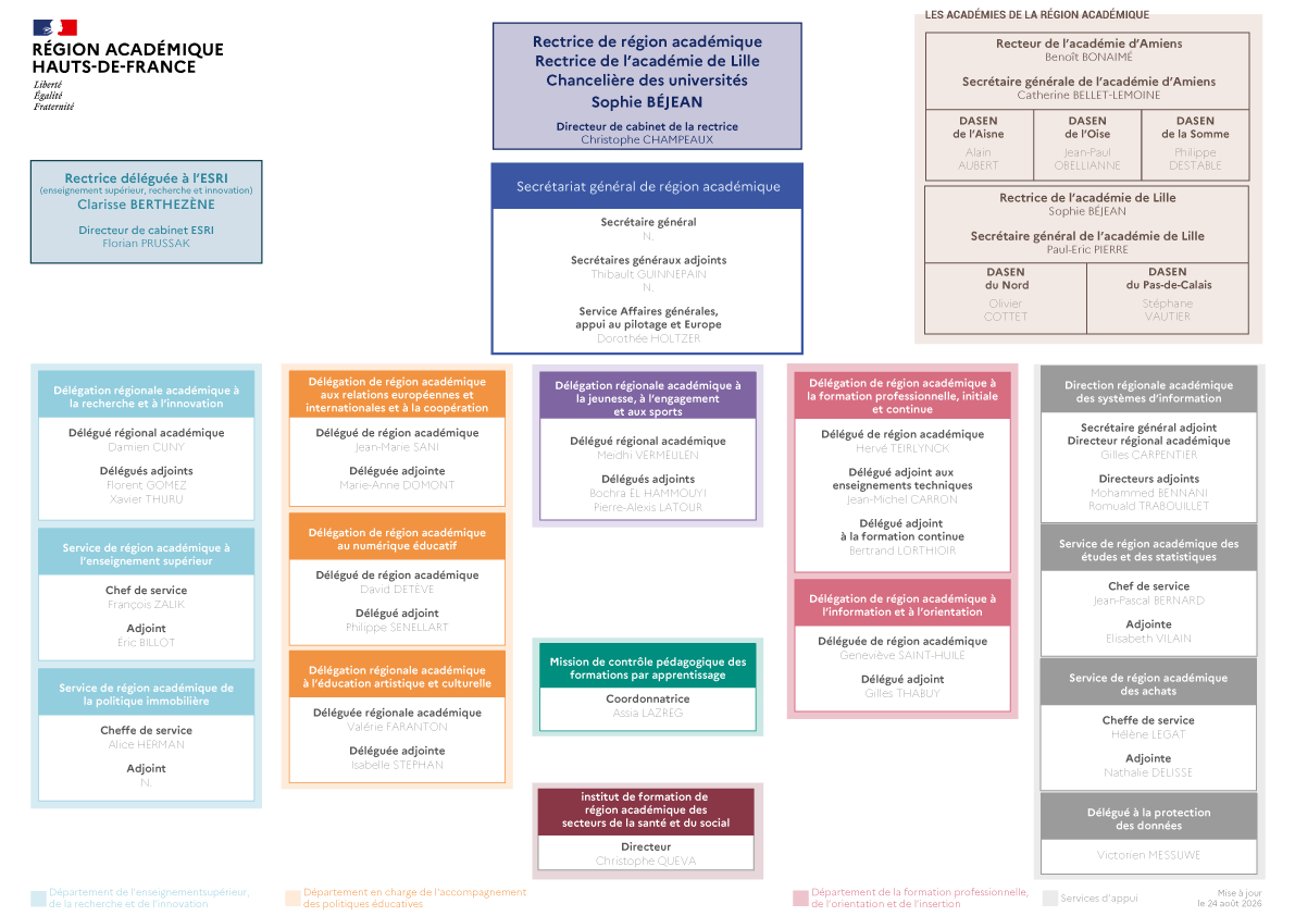 Organigramme de la région académique
