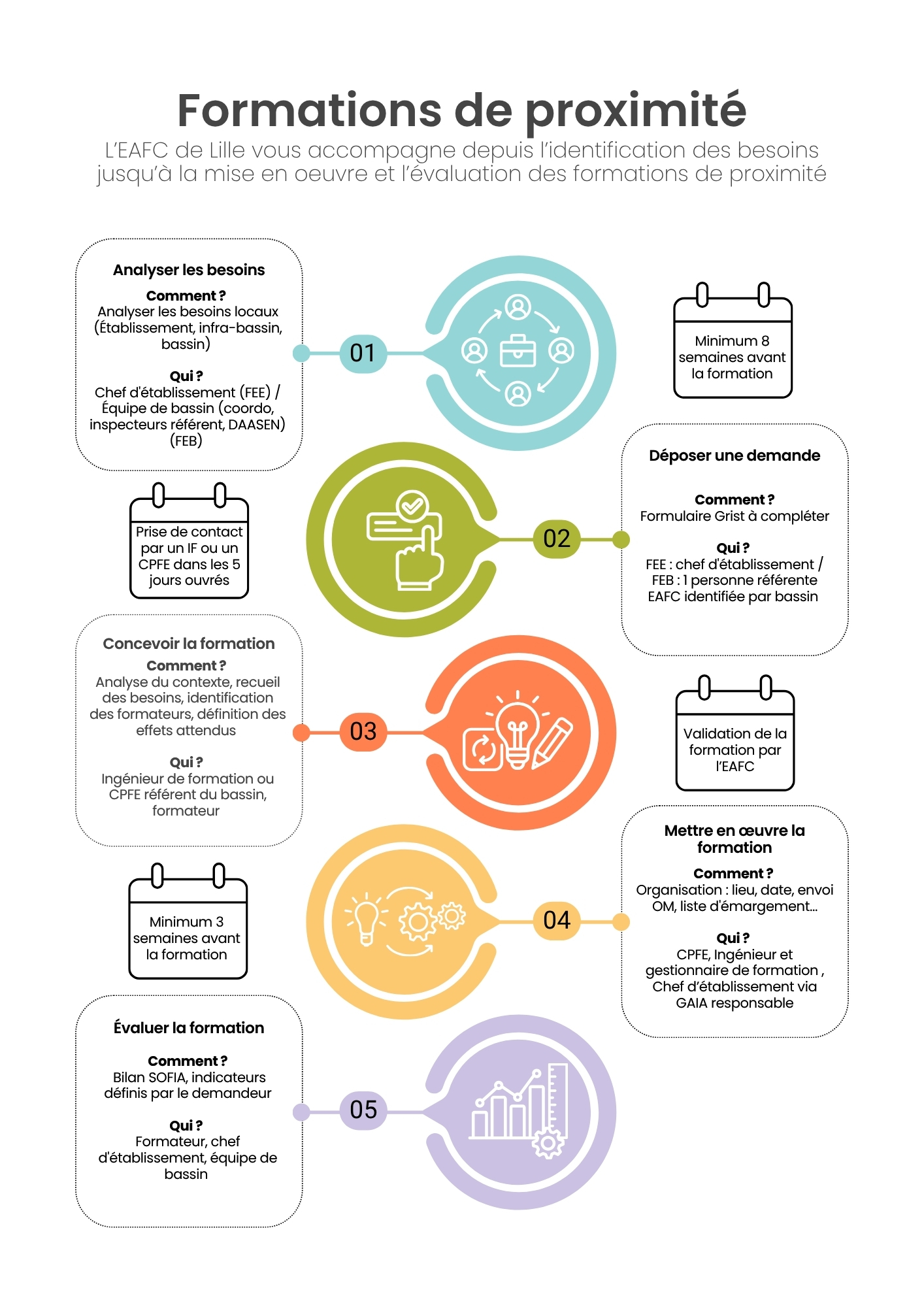 Analyser les besoins - Déposer une demande - Concevoir la formation - Mettre en oeuvre la formation - Evaluer la formation
