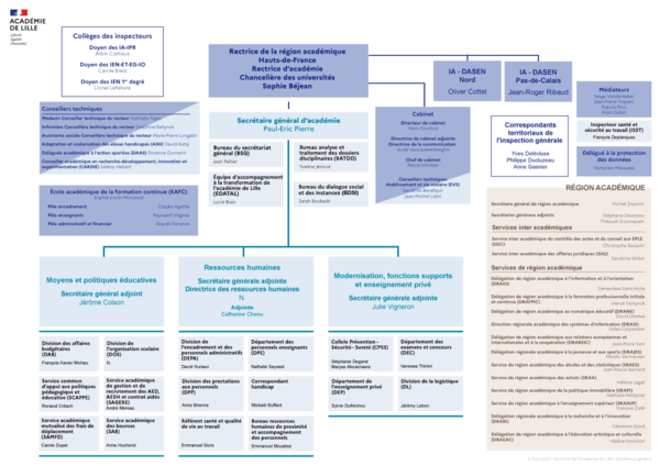 Organigramme de l'académie