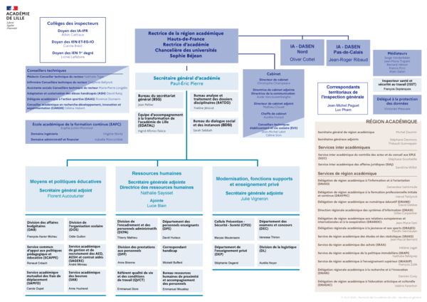 Organigramme de l'académie de Lille